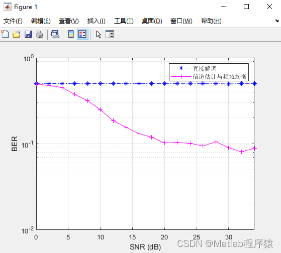 【MATLAB源码-第60期】OFDM通信链路仿真包含卷积编码，交织,QPSK调制,子载波和CP以及多径数目可自行设置。