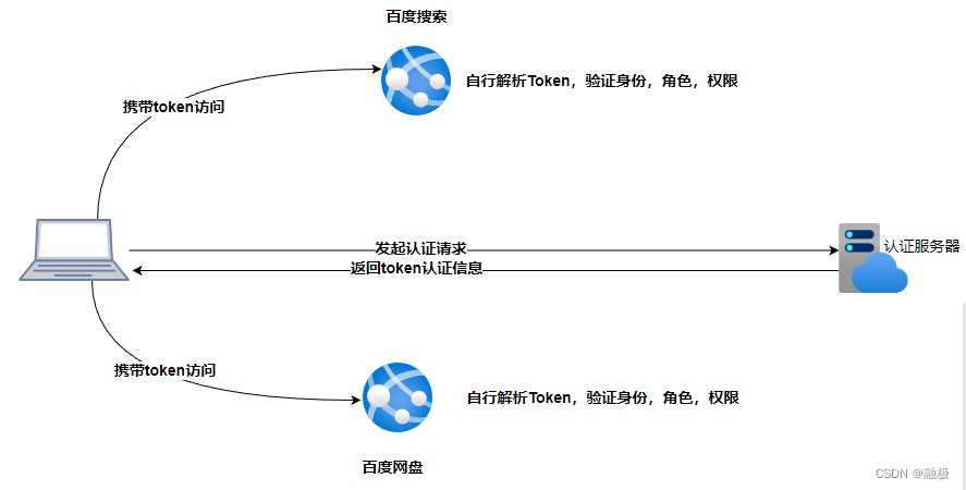 单点登陆概述
