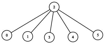 LeetCode_BFS_DFS_中等_1376.通知所有员工所需的时间