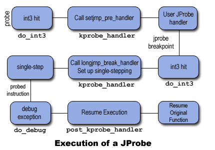 Linux jprobe的使用和原理