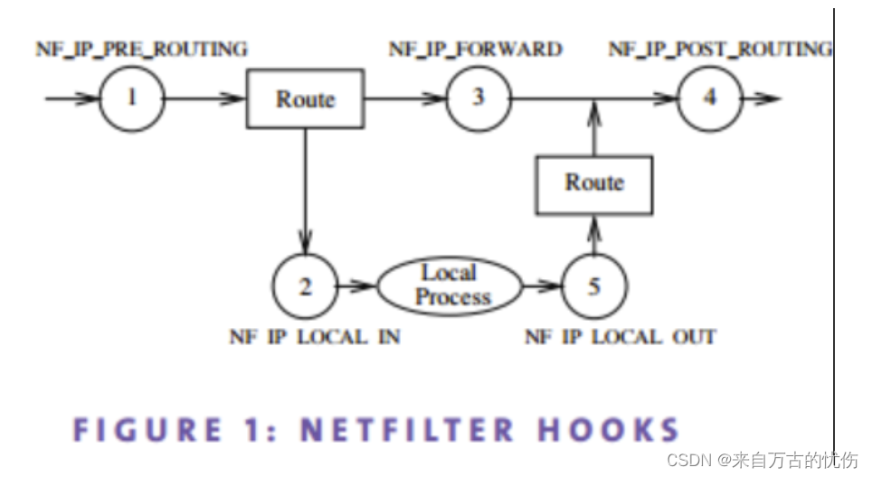 Netfilter Creator Linux Netfilter 内核参数调优_netfilter max-CSDN博客