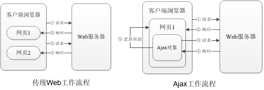 1、关于前端js-ajax绕过