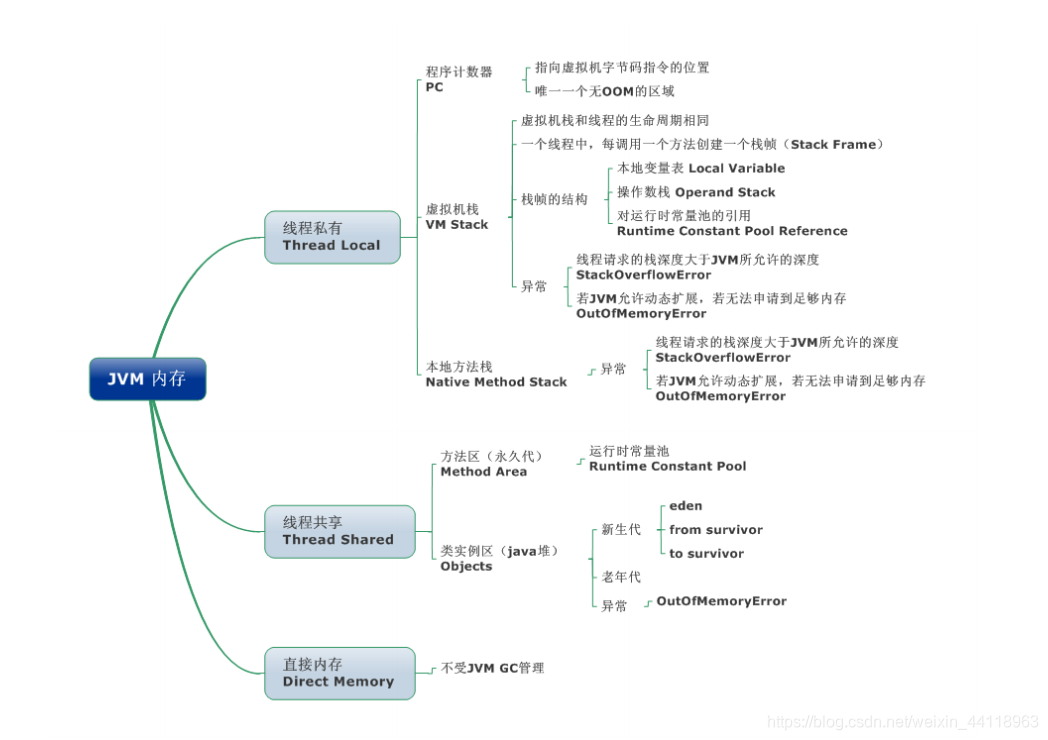 jvm内存区域