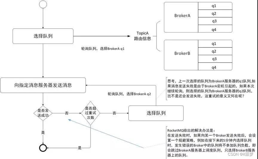 [外链图片转存失败,源站可能有防盗链机制,建议将图片保存下来直接上传(img-CSitNoX2-1652668277528)(img/消息发送高可用设计.jpg)]