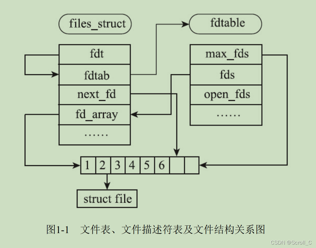 1.1 Linux中的文件