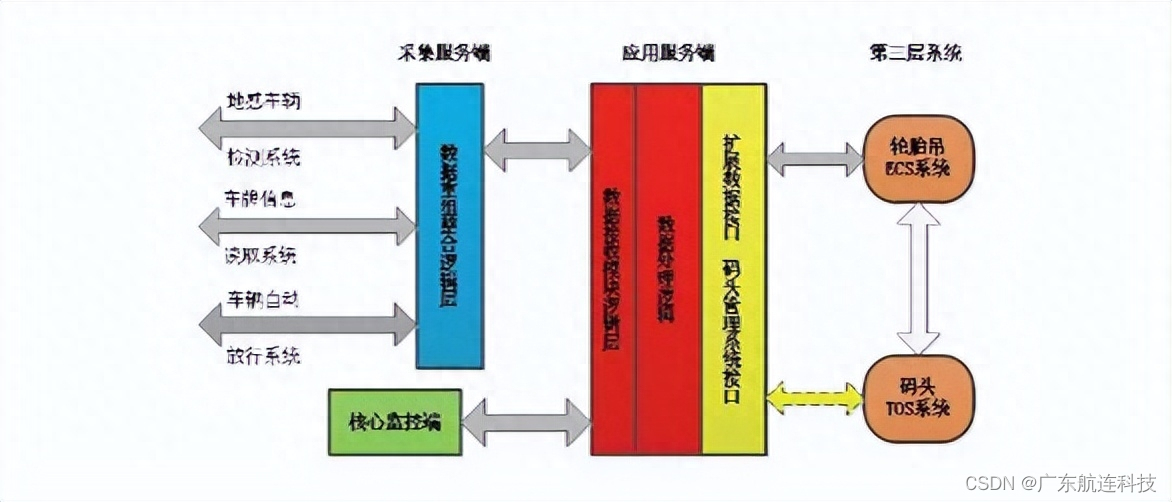 RFID设备在自动化堆场中的管理应用