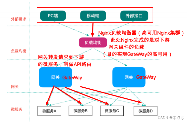 gateway基本配置