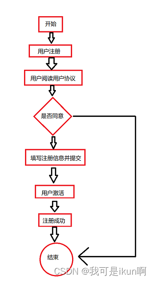 测试：用例篇