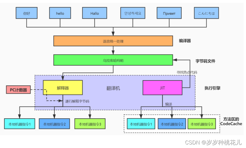 深入理解JVM虚拟机第四篇：一些常用的JVM虚拟机