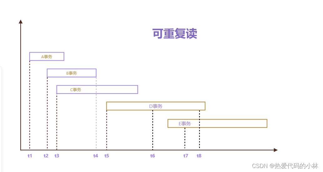 可重复读的MVCC流程图