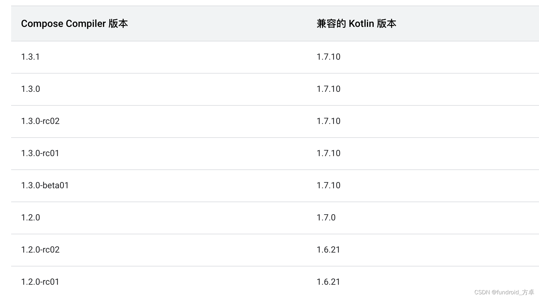 Compose Compiler 与 Kotlin 的版本兼容性_this version (1.4.3) of the compose