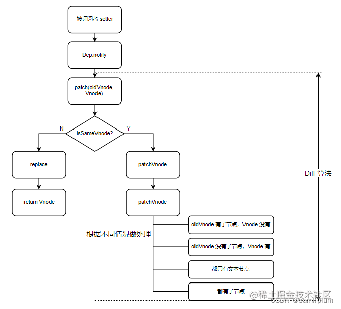 面试题之Vue和React的区别是什么？