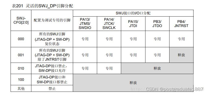 STM32引脚PA15,PB3,PB4用做普通I/O口高低电平默认无法拉高拉低_stm32 Pa15-CSDN博客