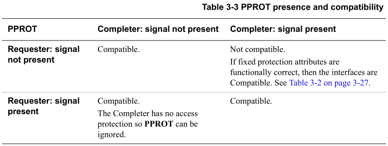 APB(Advanced Peripheral Bus)协议规范_apb bus读写协议-CSDN博客