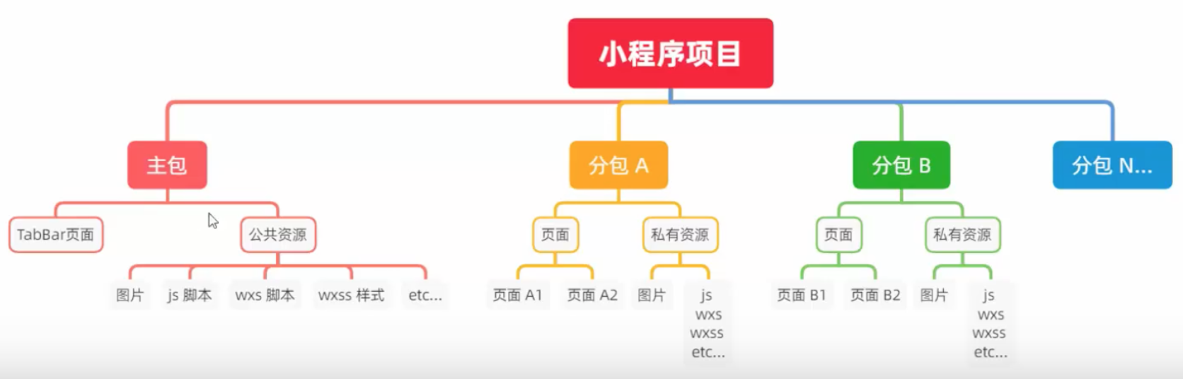 小程序分包是什么_小程序分账