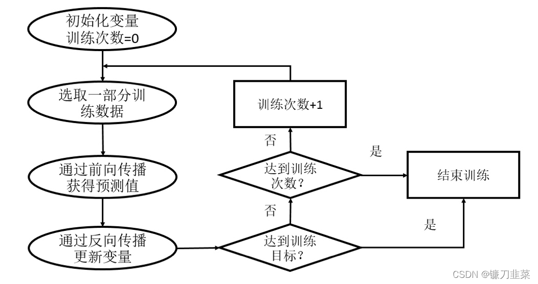 神经网络反向传播优化流程图