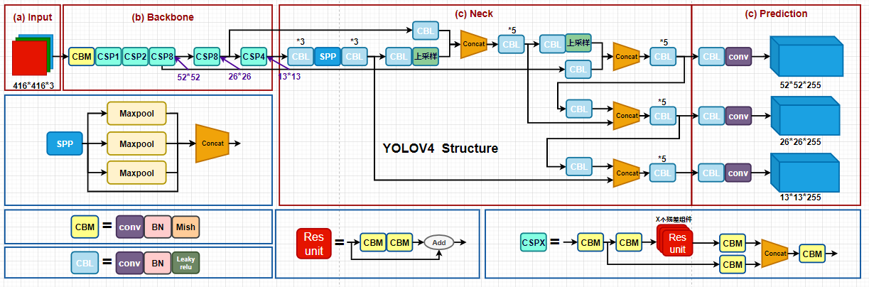 目标检测yolov4网络结构解析不断后续补充