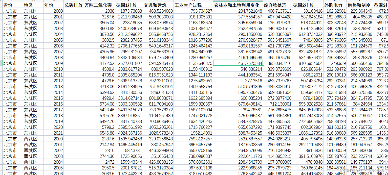 2000-2021年地级市碳排放数据/地级市二氧化碳排放