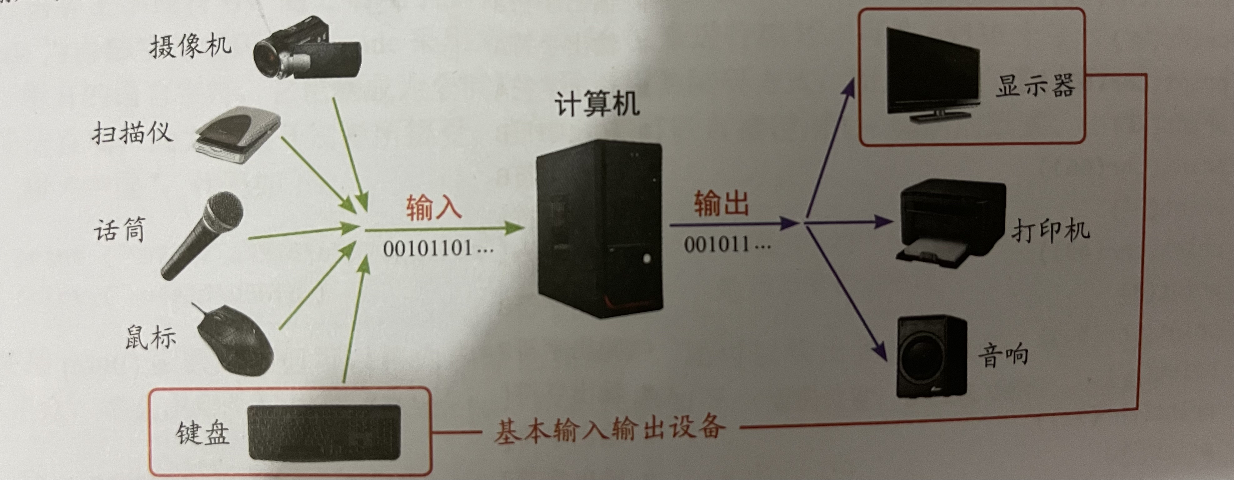 输入输出设备有哪些图片