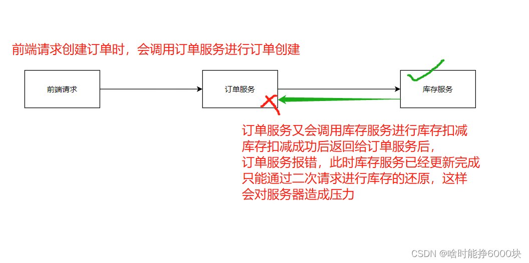 分布式事务方案学习