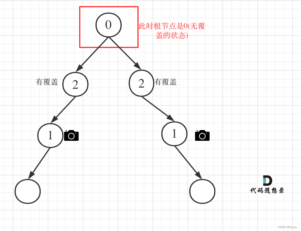 DAY36 738.单调递增的数字 + 968.监控二叉树