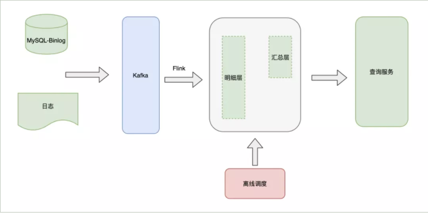 【广告行业】基于Flink的广告行业实时数仓建设