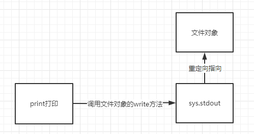 Python Sys Stdout重定向 冰美式qaq的博客 Csdn博客 Python Sys Stdout