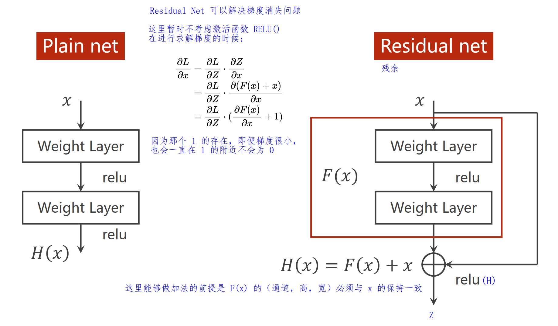 第三章 卷积神经网络