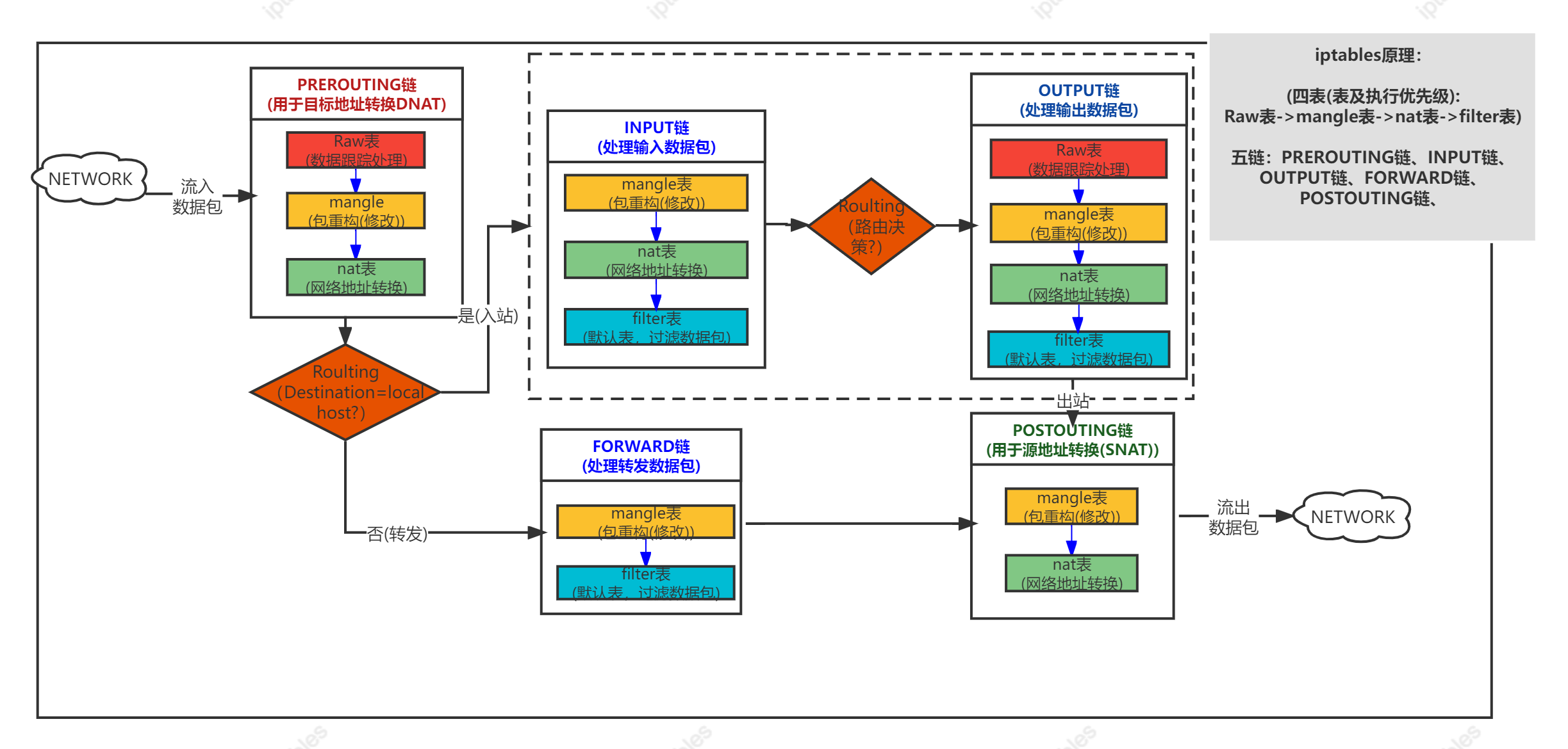 一图解释iptables原理CSDN博客