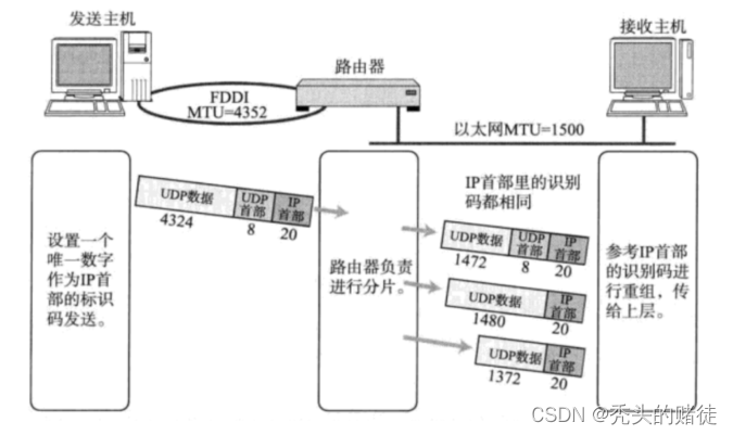 网络原理-IP/数据链路层协议