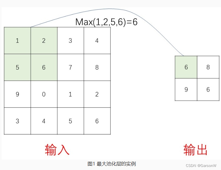 关于卷积神经网络的池化层（pooling）