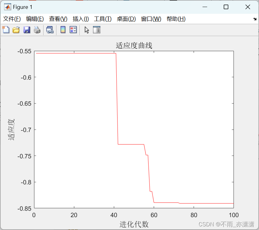 【Matlab智能算法】Elman神经网络-遗传算法(Elman-GA)函数极值寻优——非线性函数求极值