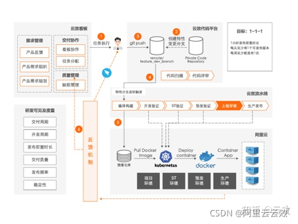 阿里云云效DevOps又又免费，中小企业开发者的福音来啦！