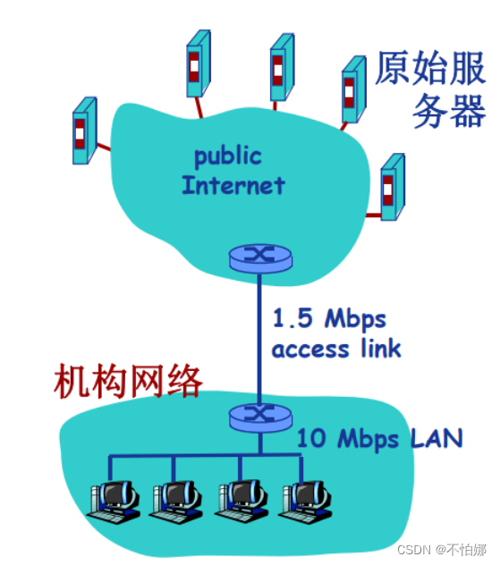 【计算机网络笔记】Web缓存/代理服务器技术