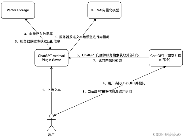 ChatGPT Plugin发布，这东西到底是干嘛的？里面的逻辑是什么？