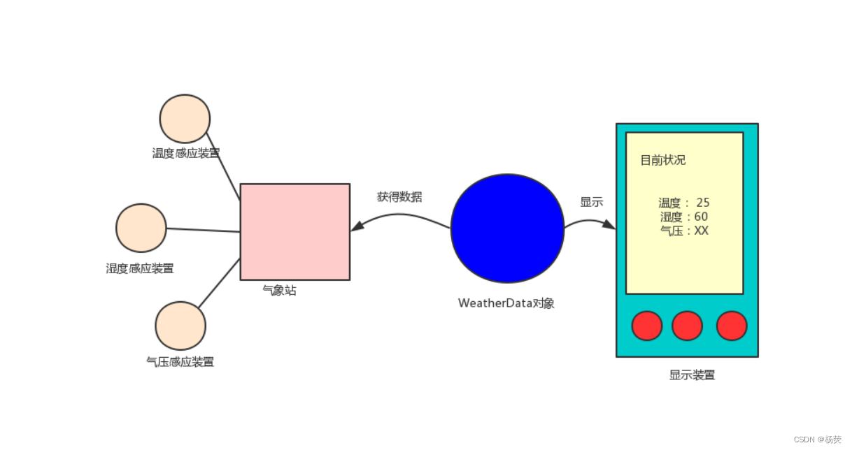 Java设计模式之一：观察者模式