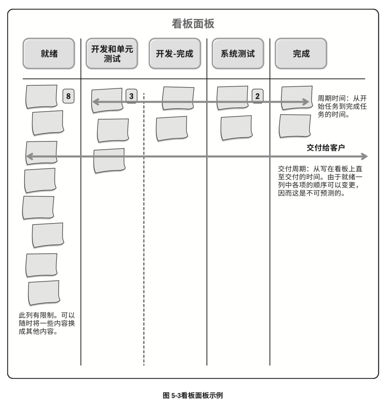 5.4 敏捷项目的衡量指标