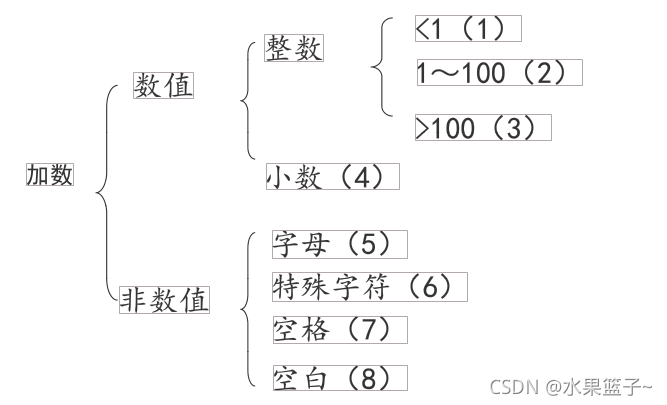 功能测试技术——等价类划分法_等价划分测试-CSDN博客