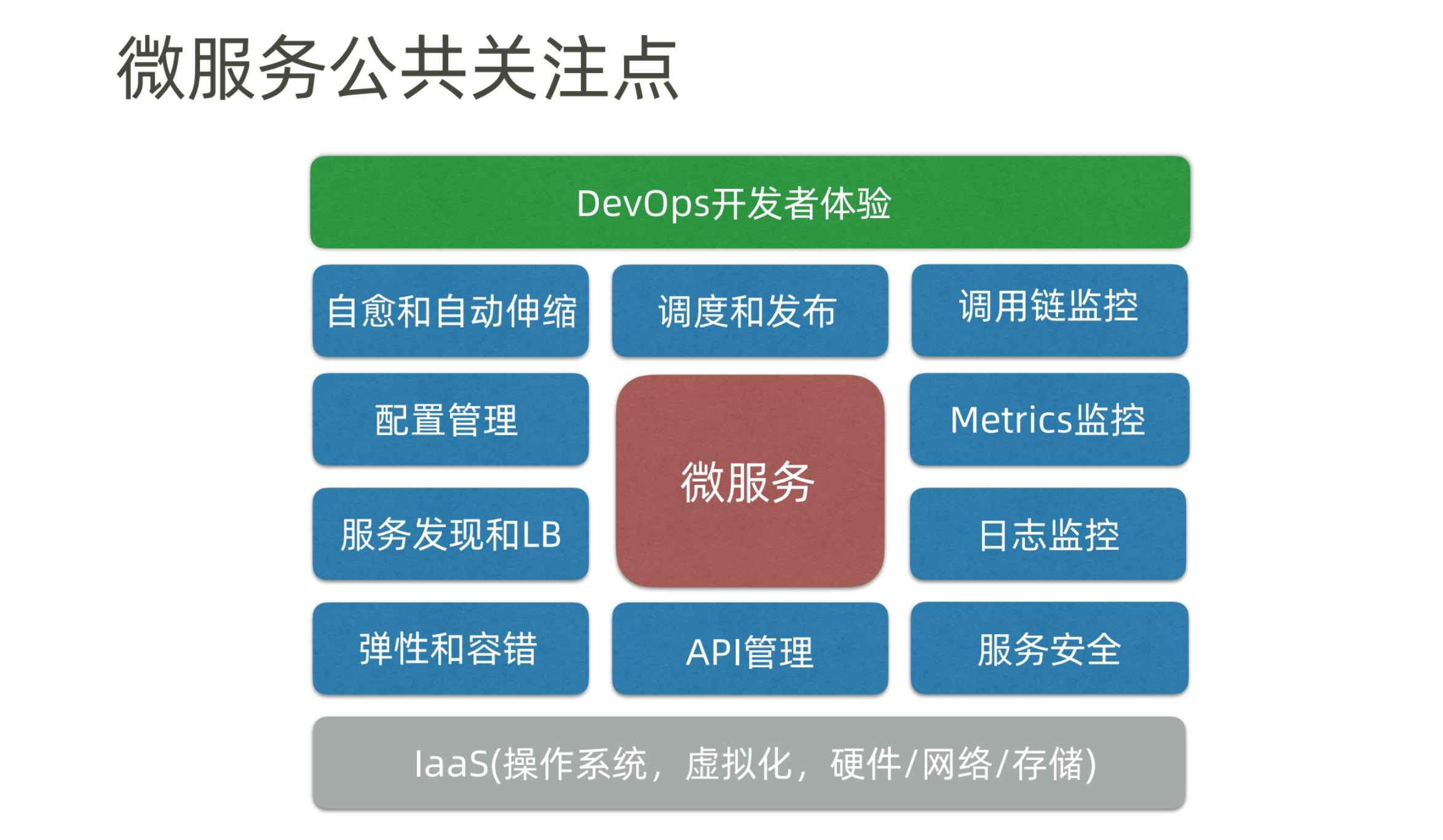 6.微服务公共关注点