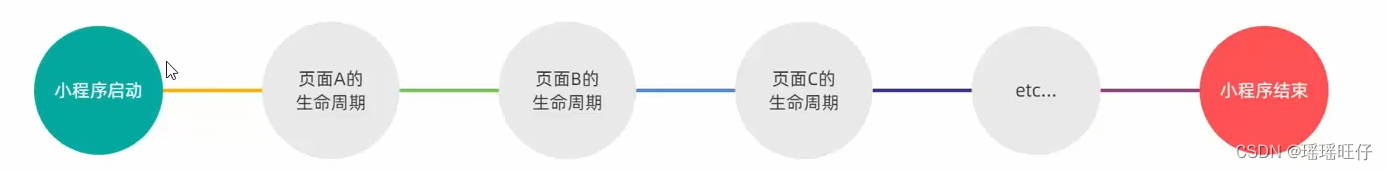 微信小程序-生命周期