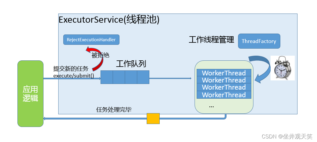 线程池工作流程图