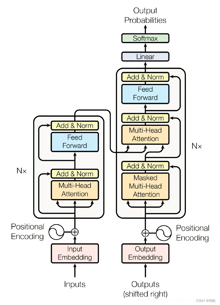 机器学习常识 22: 循环神经网络