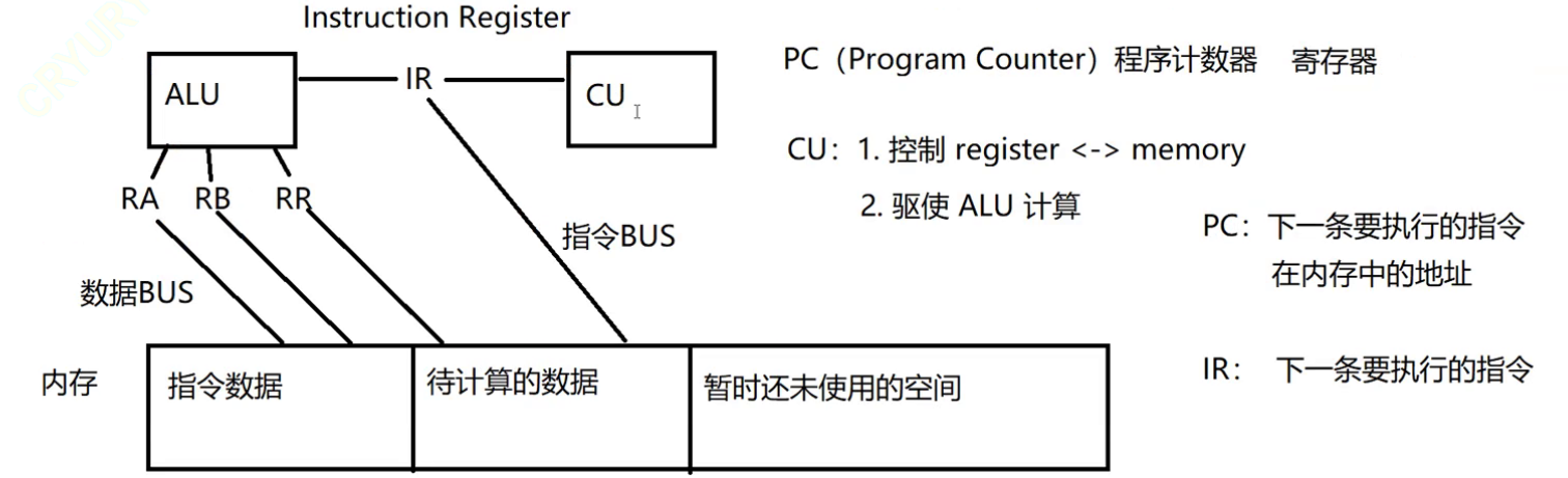 计算机原理概述(CPU工作原理+操作系统)_算法执行过程中的工作单元-CSDN博客