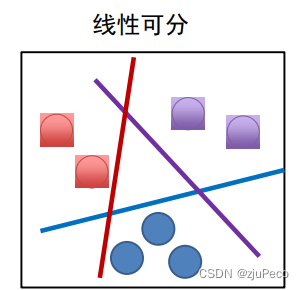 线性可分示例