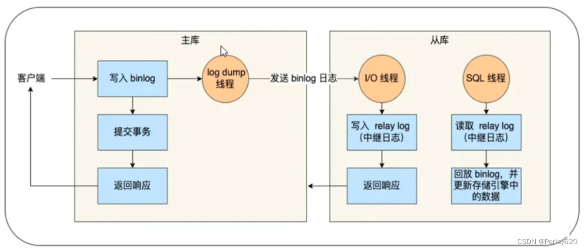 MySQL进阶（日志）——MySQL的日志  bin log (归档日志)  事务日志redo log(重做日志)  undo log(回滚日志)