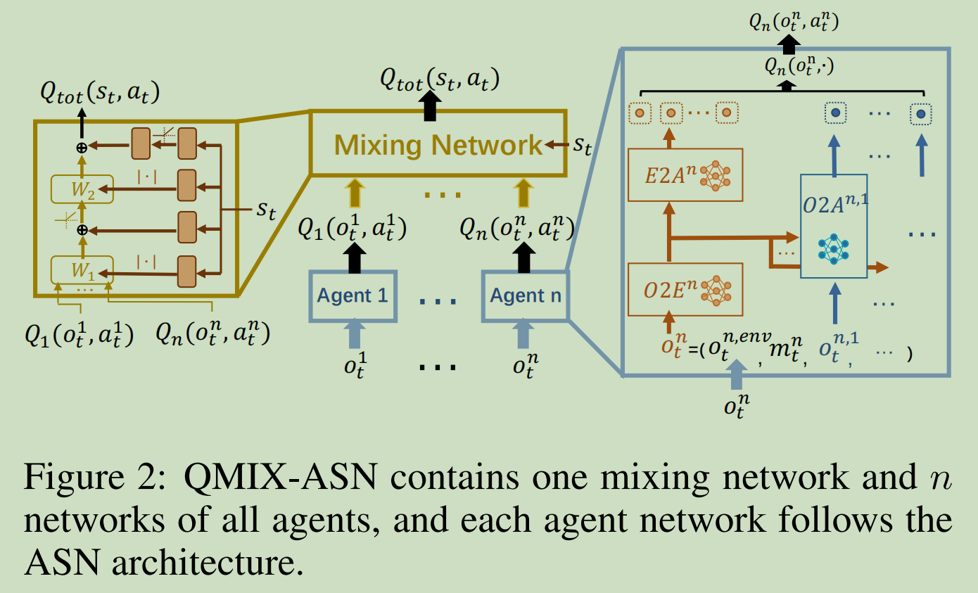 多智能体强化学习论文——ASN(ICLR 2020)_asn action semantics network-CSDN博客