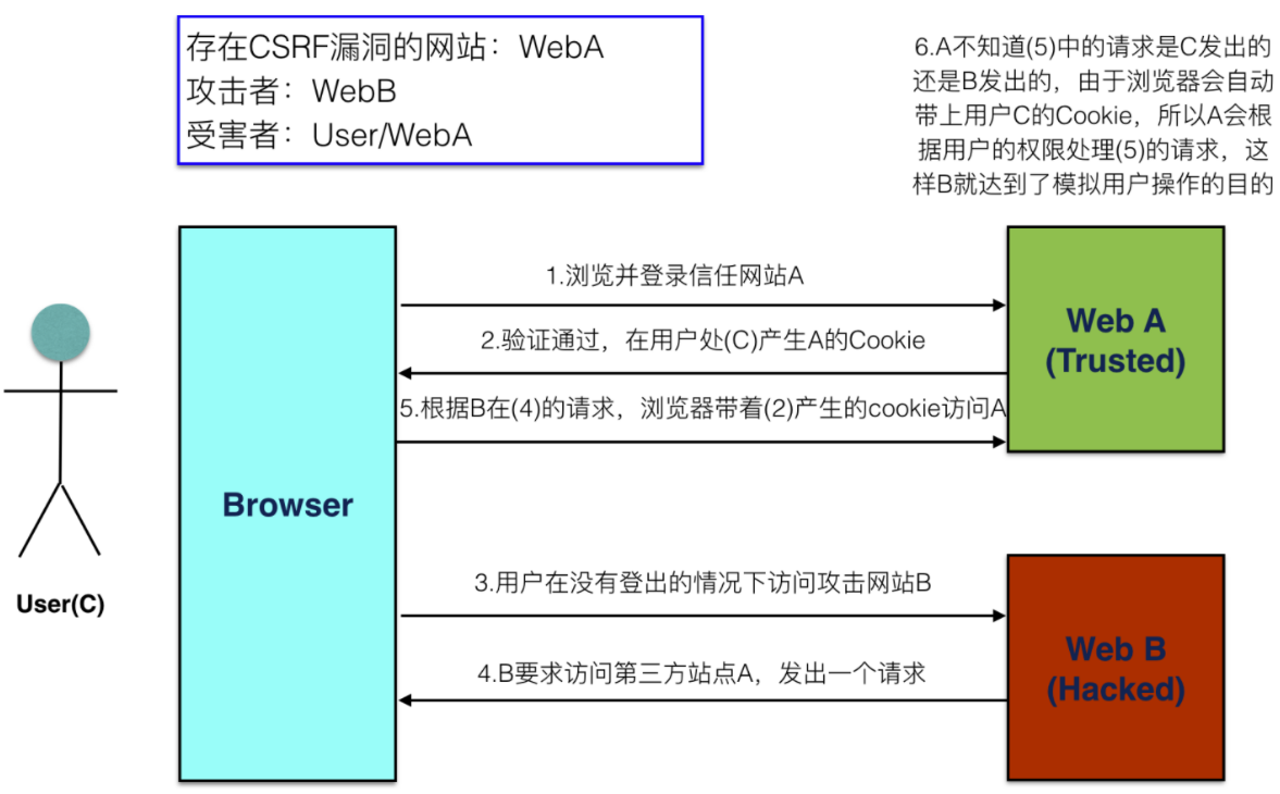 常见的Web安全漏洞：SYN攻击/CSRF/XSS