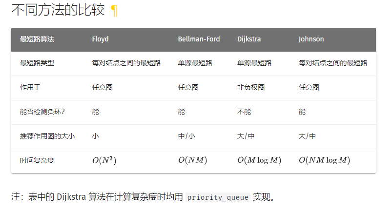 几种最短路算法的区别