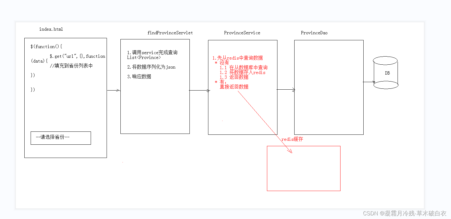 7、redis数据库jedis省份缓存案例