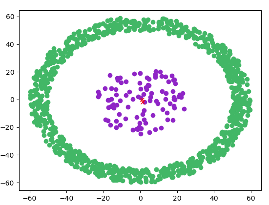 数据集：ringData.mat